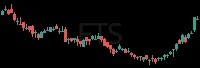 FTS daily chart