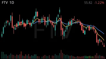 FTV daily chart