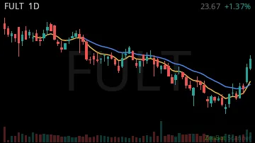 FULT daily chart