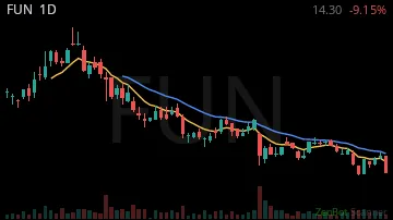 FUN daily chart