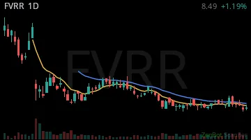 FVRR daily chart
