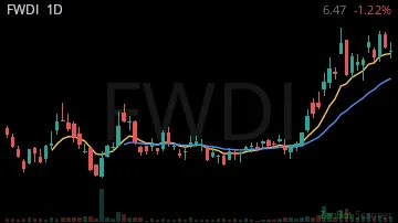 FWDI daily chart