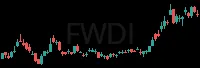FWDI daily chart