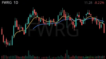 FWRG daily chart