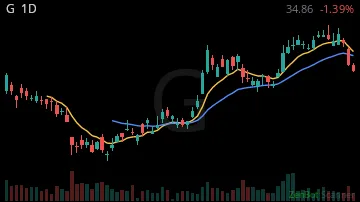 G daily chart