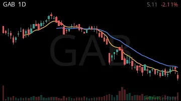 GAB daily chart