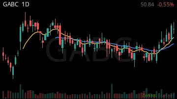 GABC daily chart