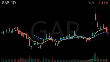 GAP daily chart