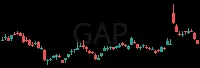 GAP daily chart
