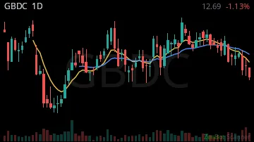 GBDC daily chart
