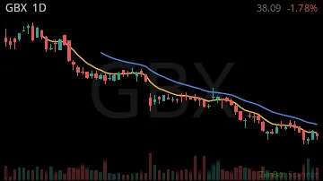GBX daily chart