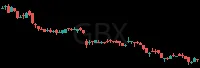 GBX daily chart