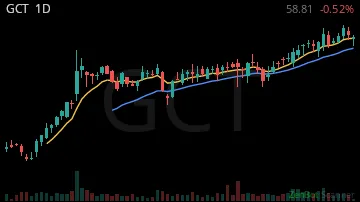 GCT daily chart