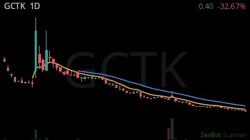 GCTK daily chart