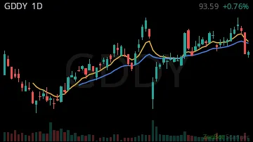 GDDY daily chart
