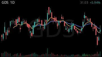 GDS daily chart