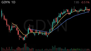 GDYN daily chart