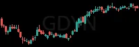 GDYN daily chart