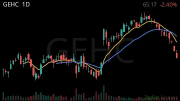 GEHC daily chart