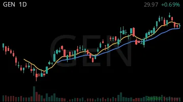 GEN daily chart
