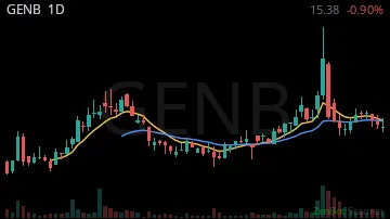 GENB daily chart