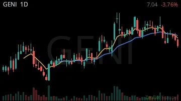 GENI daily chart