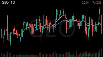 GEO daily chart