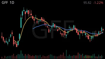 GFF daily chart