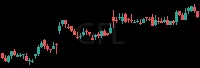 GFL daily chart