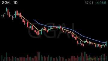 GGAL daily chart