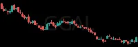 GGAL daily chart
