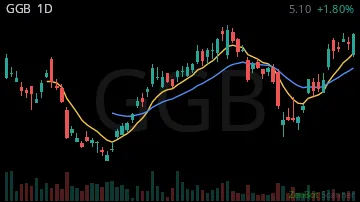 GGB daily chart