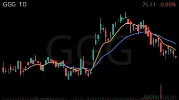 GGG daily chart