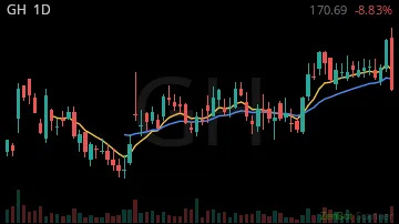 GH daily chart