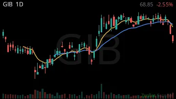 GIB daily chart