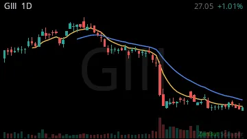 GIII daily chart
