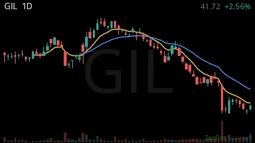 GIL daily chart