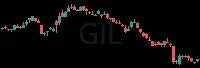 GIL daily chart
