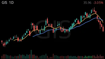 GIS daily chart