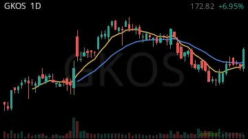 GKOS daily chart