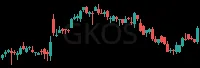 GKOS daily chart