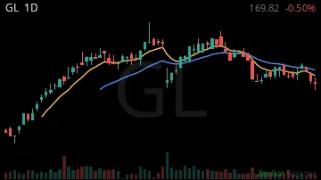 GL daily chart