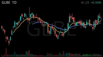 GLBE daily chart