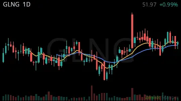 GLNG daily chart