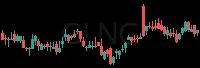 GLNG daily chart