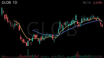 GLOB daily chart