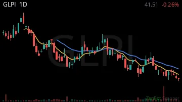 GLPI daily chart