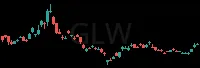 GLW daily chart