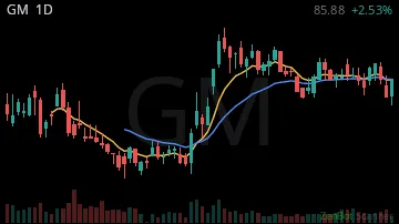 GM daily chart