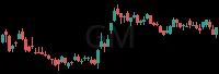 GM daily chart